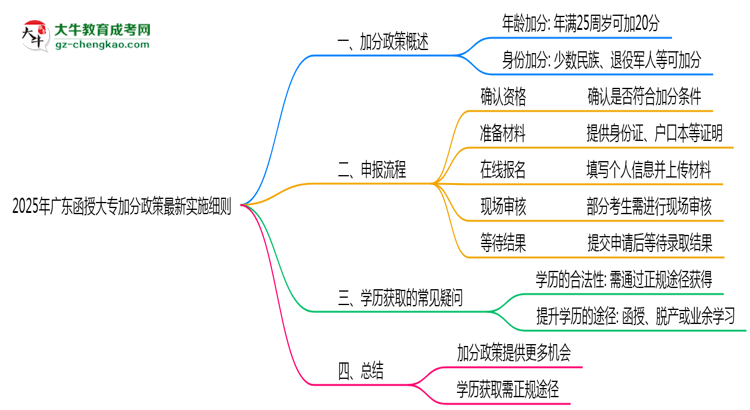 2025年廣東函授大專(zhuān)加分政策最新實(shí)施細(xì)則思維導(dǎo)圖
