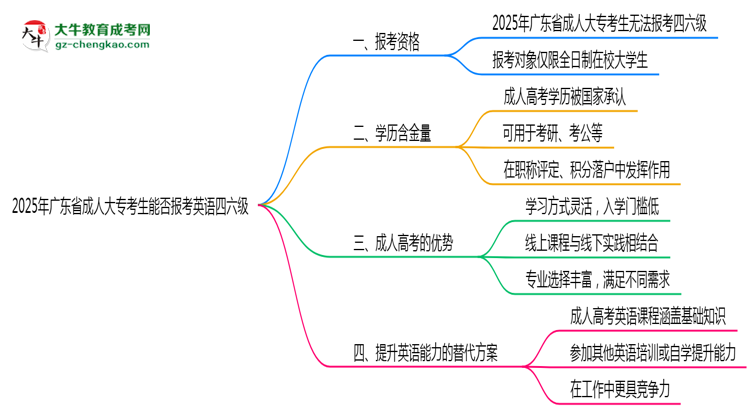 2025年廣東成人大專考生能否報(bào)考英語(yǔ)四六級(jí)思維導(dǎo)圖