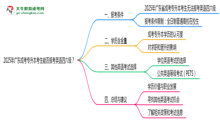 2025年廣東成考專升本考生能否報(bào)考英語(yǔ)四六級(jí)思維導(dǎo)圖