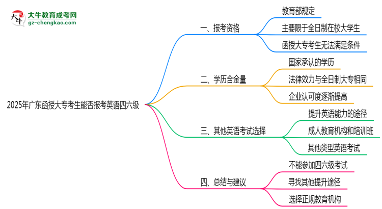 2025年廣東函授大?？忌芊駡?bào)考英語(yǔ)四六級(jí)思維導(dǎo)圖