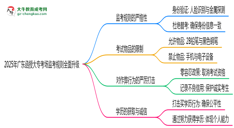 2025年廣東函授大?？紙?chǎng)監(jiān)考規(guī)則全面升級(jí)思維導(dǎo)圖
