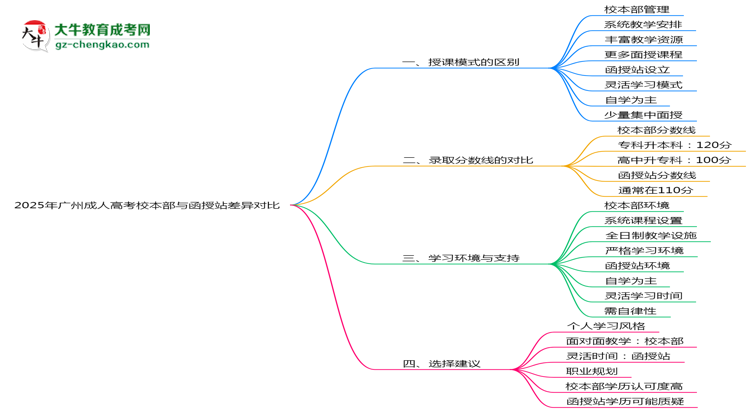 2025年廣州成人高考校本部與函授站差異對(duì)比說明思維導(dǎo)圖
