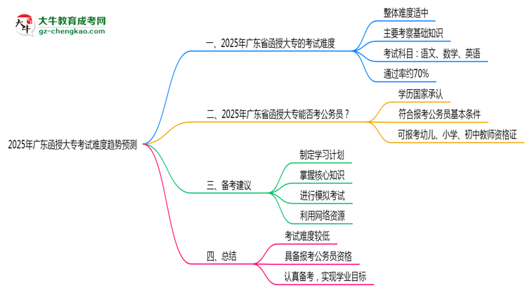 2025年廣東函授大?？荚囯y度趨勢預(yù)測報(bào)告思維導(dǎo)圖