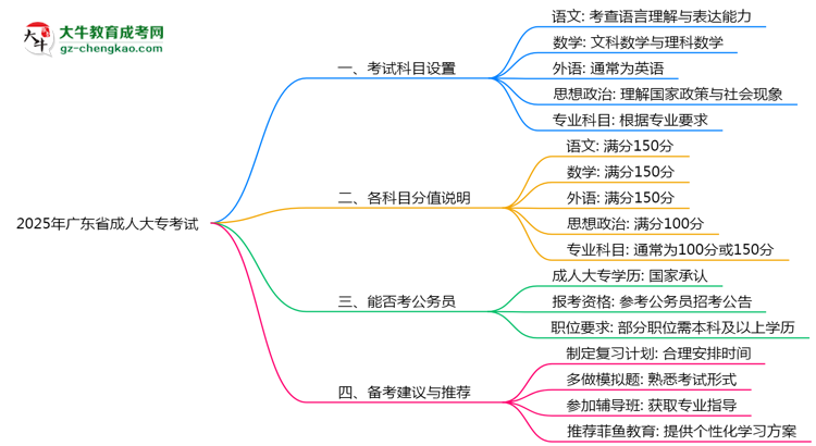2025年廣東成人大?？荚嚳颇吭O(shè)置及分值說明思維導(dǎo)圖