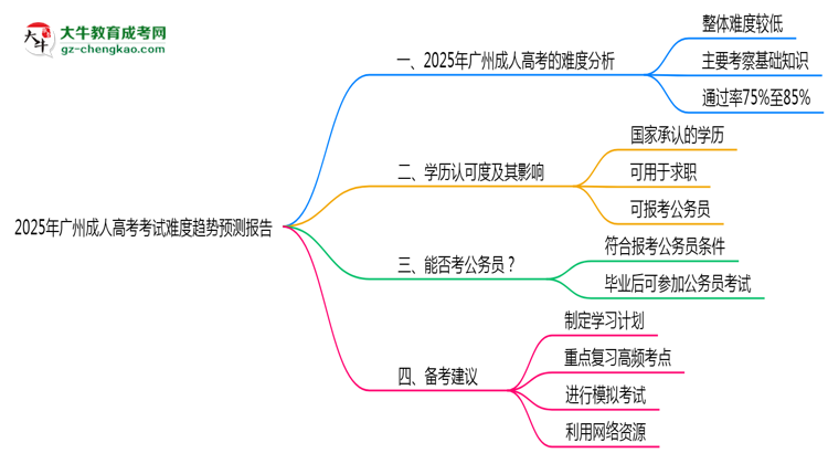 2025年廣州成人高考考試難度趨勢預(yù)測報(bào)告思維導(dǎo)圖