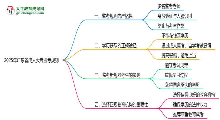 2025年廣東成人大專考場監(jiān)考規(guī)則全面升級思維導圖