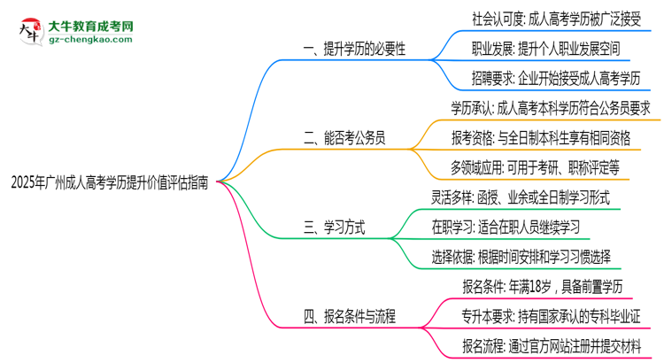2025年廣州成人高考學(xué)歷提升價(jià)值評估指南思維導(dǎo)圖