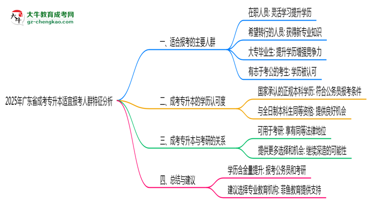 2025年廣東成考專升本適宜報考人群特征分析思維導圖