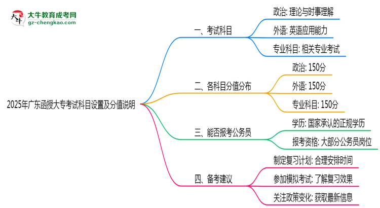 2025年廣東函授大?？荚嚳颇吭O(shè)置及分值說明思維導(dǎo)圖