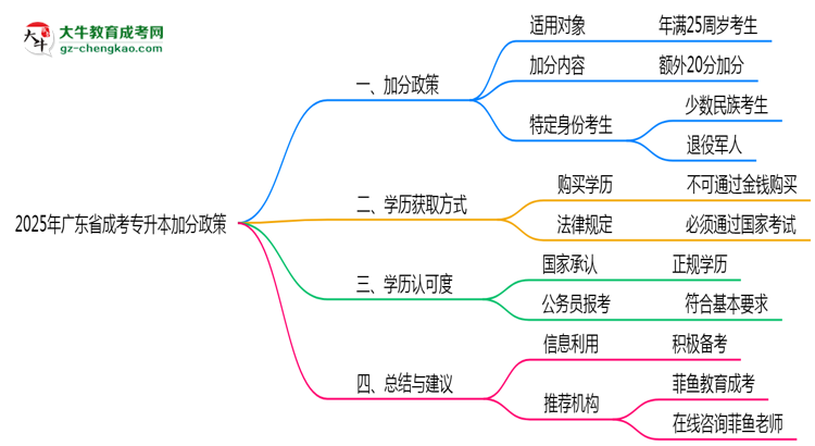 2025年廣東成考專升本加分政策最新實施細則思維導圖