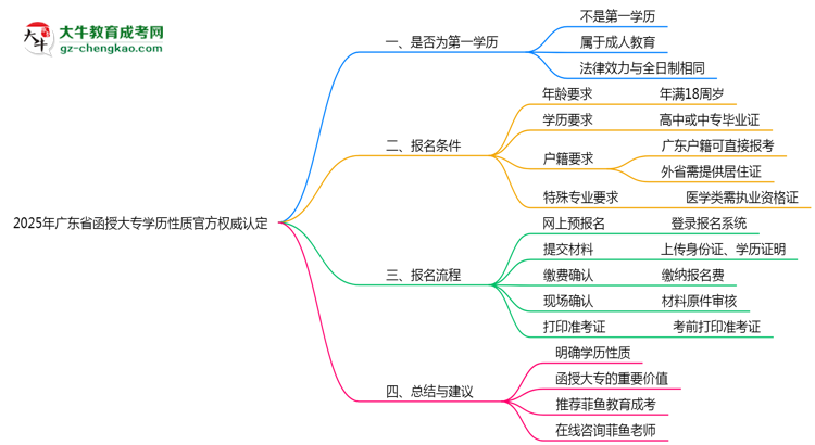2025年廣東函授大專學歷性質官方權威認定思維導圖