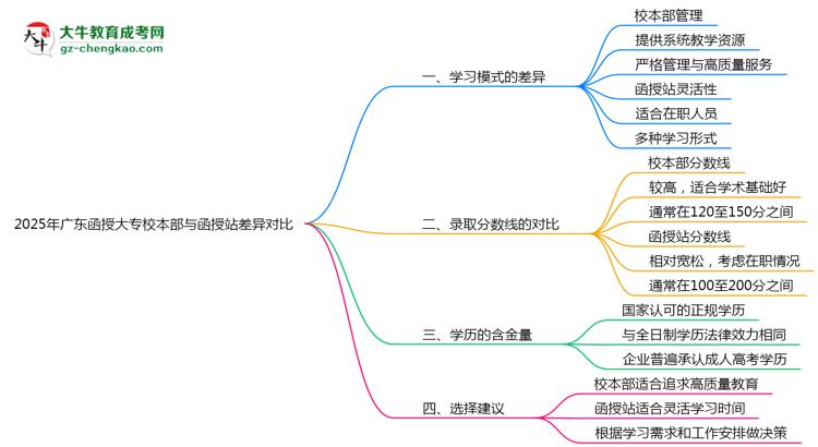 2025年廣東函授大專校本部與函授站差異對(duì)比說明思維導(dǎo)圖