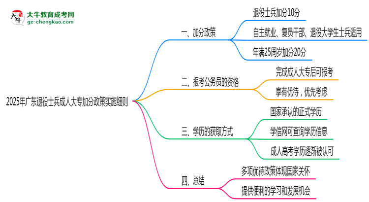 2025年廣東退役士兵成人大專加分政策實施細則思維導(dǎo)圖