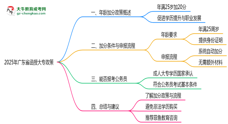 2025年廣東函授大專年齡加分政策實施細則思維導圖