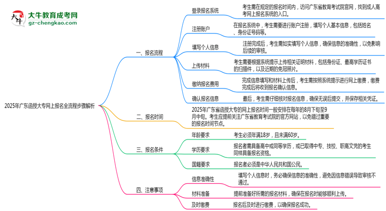 2025年廣東函授大專網(wǎng)上報名全流程步驟解析思維導圖