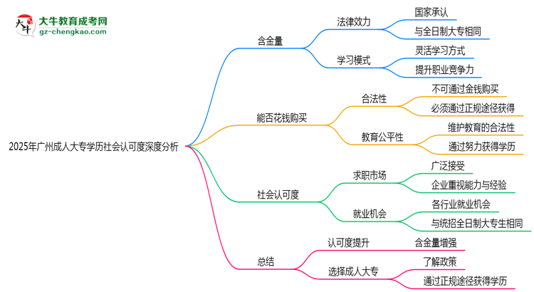 2025年廣州成人大專學(xué)歷社會認可度深度分析思維導(dǎo)圖