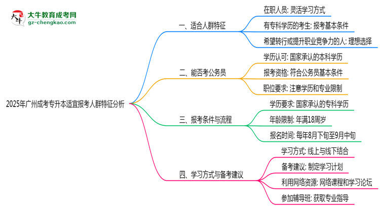 2025年廣州成考專升本適宜報考人群特征分析思維導圖