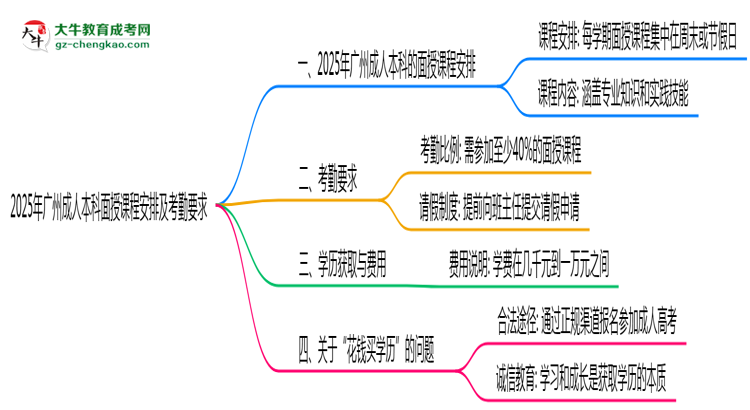 2025年廣州成人本科面授課程安排及考勤要求說明思維導圖