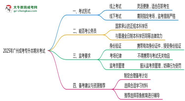 2025年廣州成考專升本期末考試形式及監(jiān)考要求思維導圖