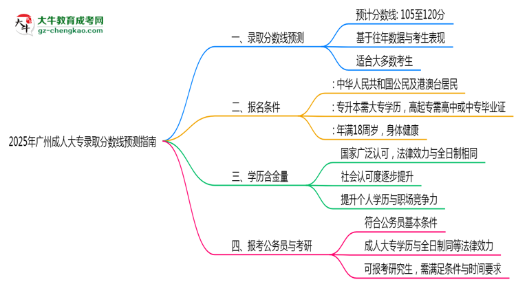 2025年廣州成人大專各院校錄取分數(shù)線預(yù)測指南思維導(dǎo)圖