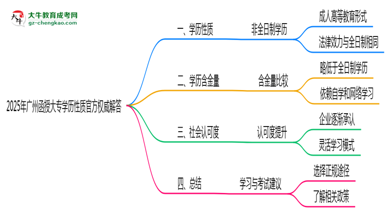 2025年廣州函授大專學歷性質(zhì)官方權(quán)威解答思維導(dǎo)圖