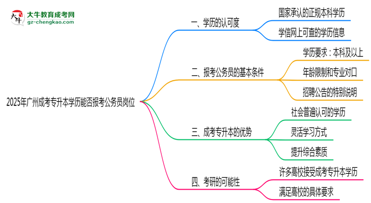 2025年廣州成考專(zhuān)升本學(xué)歷能否報(bào)考公務(wù)員崗位思維導(dǎo)圖