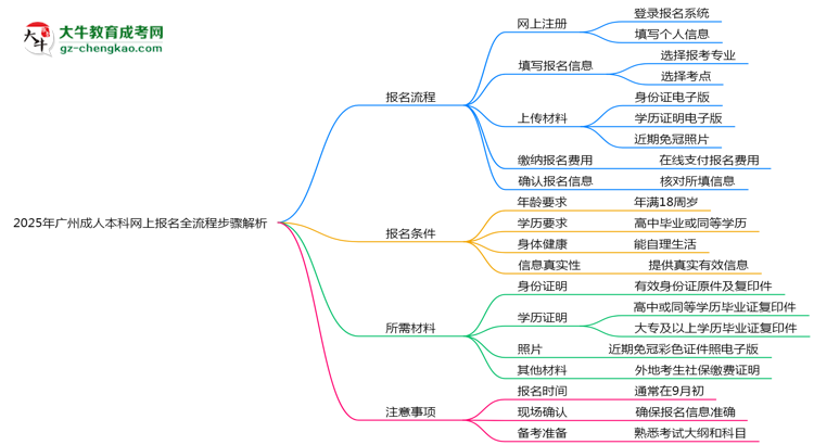2025年廣州成人本科網上報名全流程步驟解析思維導圖