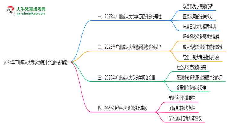 2025年廣州成人大專(zhuān)學(xué)歷提升價(jià)值評(píng)估指南思維導(dǎo)圖