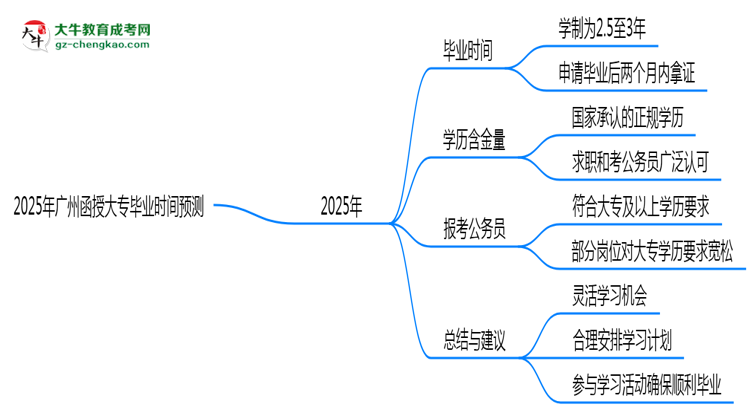 2025年廣州函授大專最快畢業(yè)拿證時(shí)間預(yù)測(cè)思維導(dǎo)圖