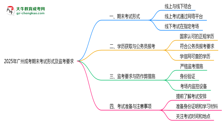 2025年廣州成考期末考試形式及監(jiān)考要求思維導圖
