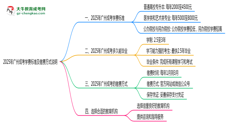 【揭秘】2025年廣州成考學(xué)費標準及繳費方式說明