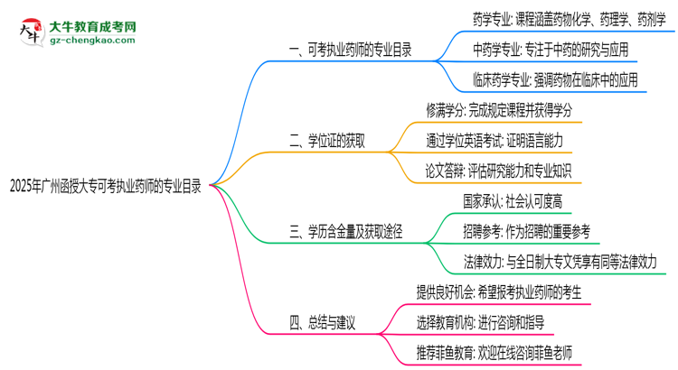 2025年廣州函授大專可考執(zhí)業(yè)藥師的專業(yè)目錄思維導圖