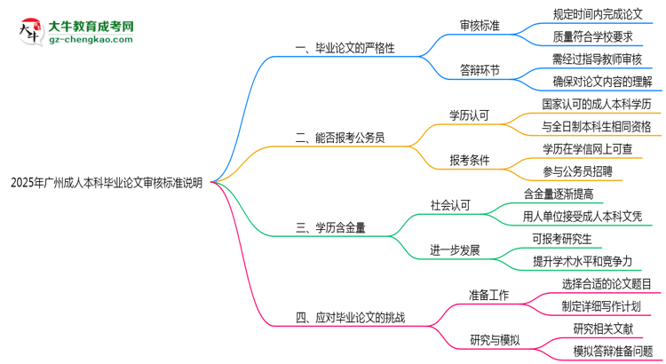 2025年廣州成人本科畢業(yè)論文審核標準說明思維導圖