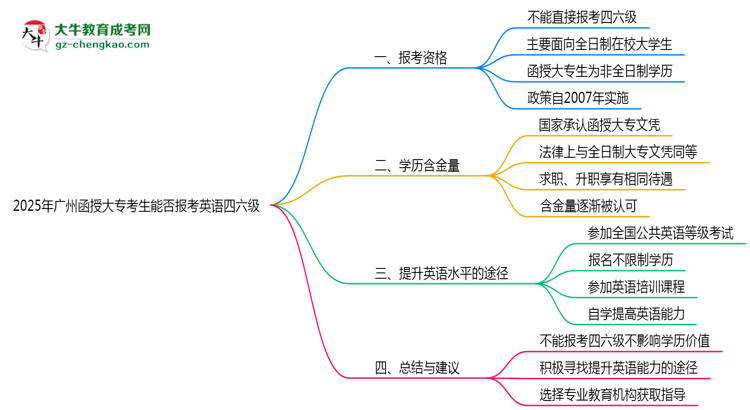 2025年廣州函授大?？忌芊駡?bào)考英語四六級(jí)思維導(dǎo)圖