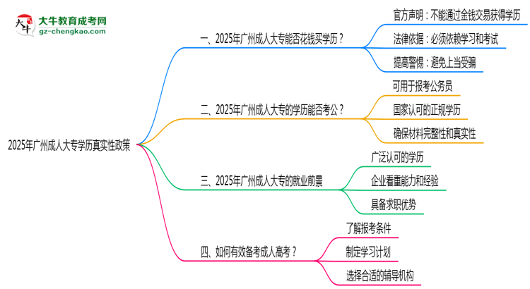 2025年廣州成人大專學歷真實性政策官方聲明思維導圖