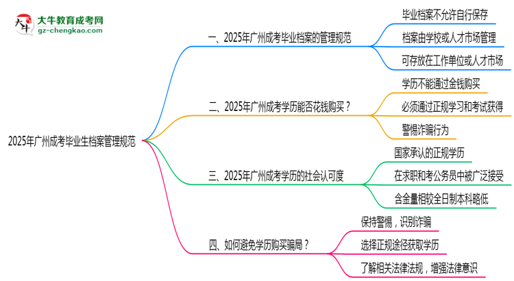 2025年廣州成考畢業(yè)生檔案管理規(guī)范說明思維導圖