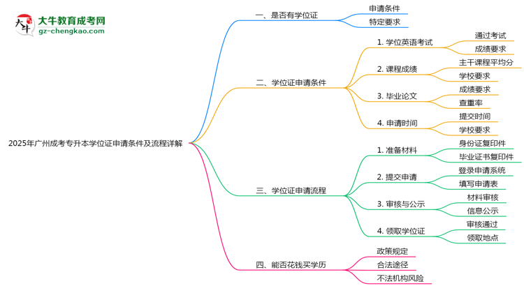 2025年廣州成考專(zhuān)升本學(xué)位證申請(qǐng)條件及流程詳解思維導(dǎo)圖
