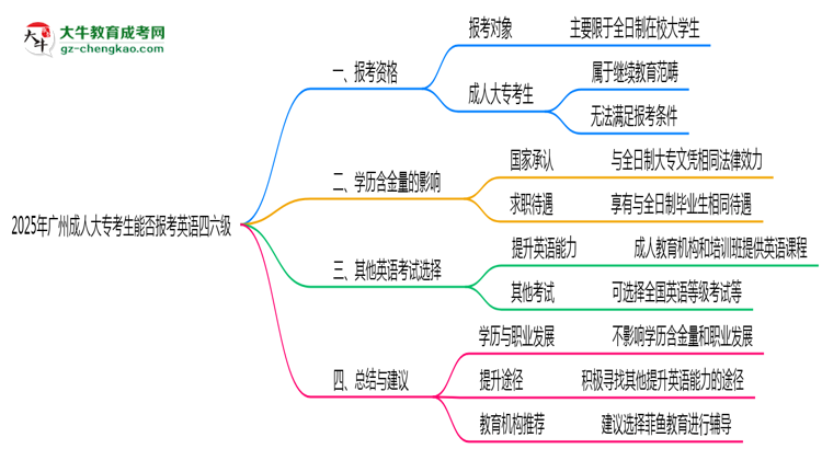 2025年廣州成人大?？忌芊駡?bào)考英語(yǔ)四六級(jí)思維導(dǎo)圖