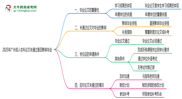 2025年廣州成人本科論文未通過是否影響畢業(yè)思維導圖