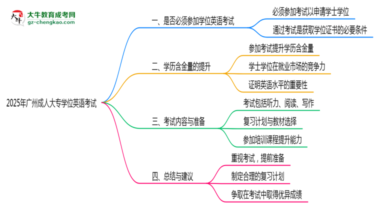 2025年廣州成人大專(zhuān)學(xué)位英語(yǔ)考試是否必須參加思維導(dǎo)圖