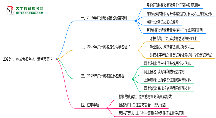 2025年廣州成考報名材料清單及要求