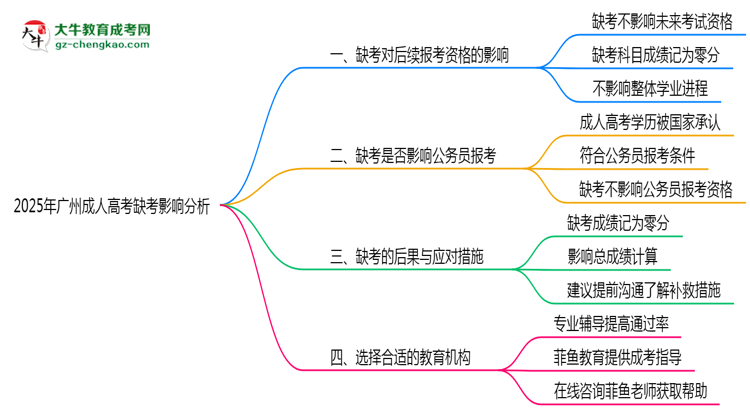 2025年廣州成人高考缺考是否影響后續(xù)報考思維導(dǎo)圖