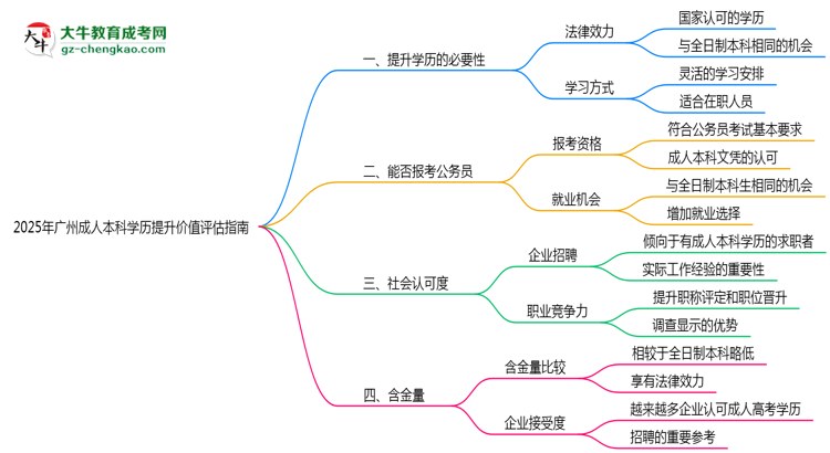 2025年廣州成人本科學(xué)歷提升價(jià)值評(píng)估指南思維導(dǎo)圖