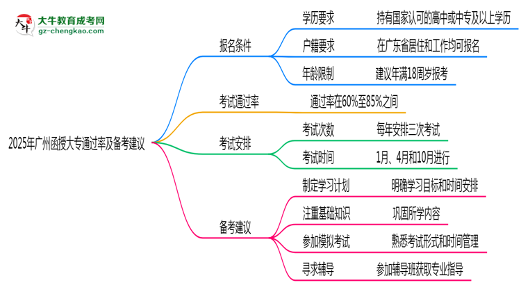 2025年廣州函授大專通過(guò)率及備考建議說(shuō)明思維導(dǎo)圖