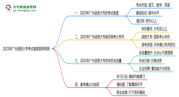 2025年廣州函授大?？荚囯y度趨勢預(yù)測報告思維導(dǎo)圖