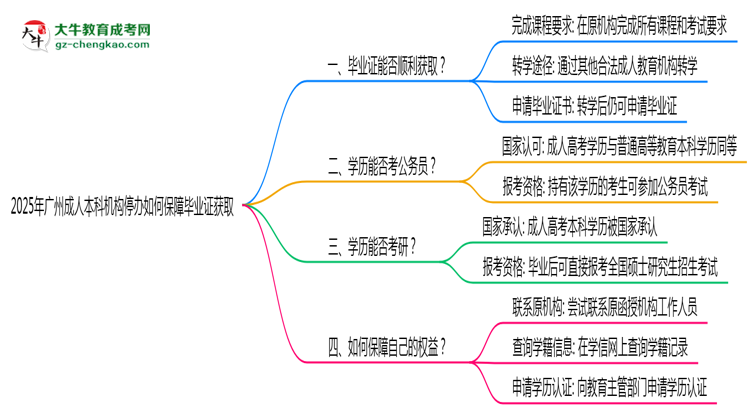 2025年廣州成人本科機構停辦如何保障畢業(yè)證獲取思維導圖