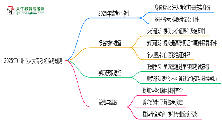 2025年廣州成人大?？紙霰O(jiān)考規(guī)則全面升級(jí)思維導(dǎo)圖