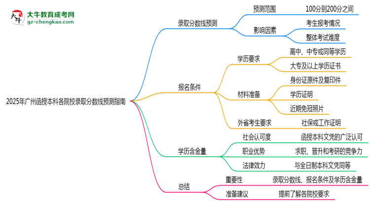 2025年廣州函授本科各院校錄取分數(shù)線預(yù)測指南思維導(dǎo)圖
