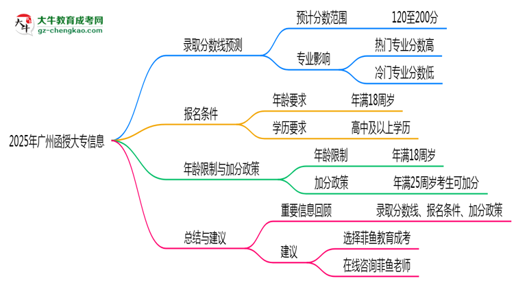 2025年廣州函授大專各院校錄取分數線預測指南思維導圖