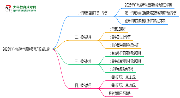 2025年廣州成考學歷性質(zhì)官方權(quán)威認定思維導圖